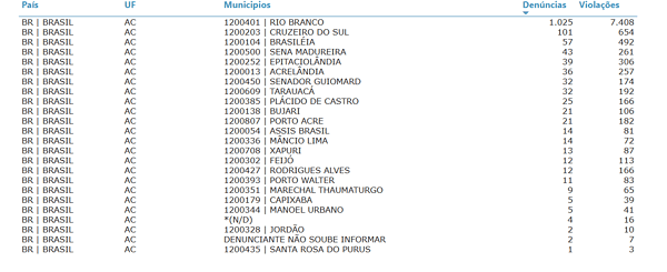 Acre registra quase 11 mil violações de direitos humanos em 2025; Rio Branco responde por mais de 7,4 mil casos