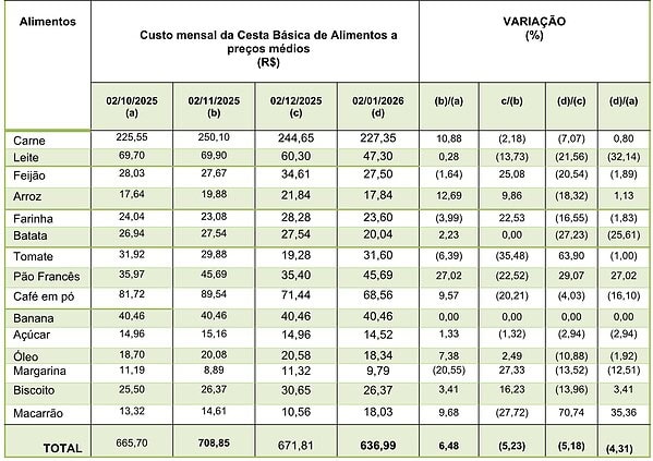 Batata, leite e carne ficam mais baratos e reduzem custo da cesta básica em Rio Branco