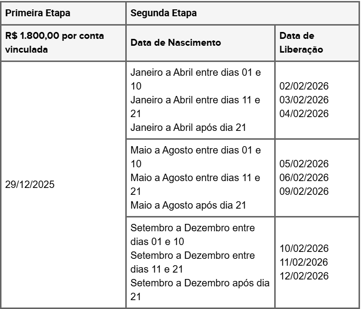 Novo saque do FGTS: Trabalhadores de 2020 a 2025 podem sacar até R$ 1.800; veja como