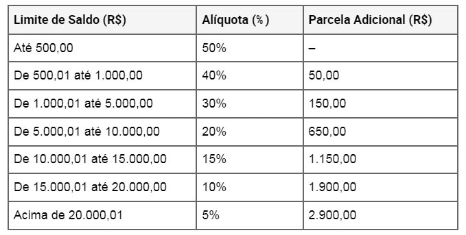 FGTS: Como calcular o valor disponível para o SAQUE-ANIVERSÁRIO em 2026?