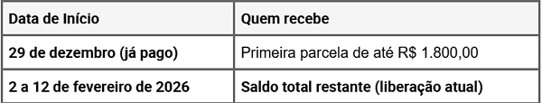 Caixa paga saldo retido do FGTS a 14 milhões; veja quem tem direito e como consultar
