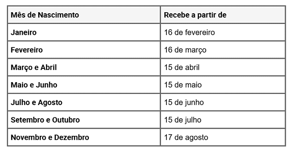 Mudança no PIS: Nova regra de renda corrigida pelo INPC entra em vigor; veja o que muda