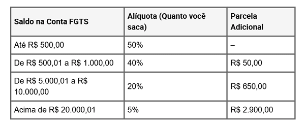 FGTS retido: Caixa libera saldo nesta semana; veja quem tem direito e como sacar