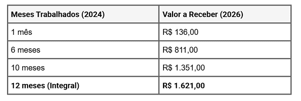 Abono Salarial 2026: Consultas liberadas e pagamento via Caixa Tem; veja valores