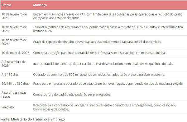 Novas regras do vale‑refeição e alimentação passam a valer para mais grupos de trabalhadores; veja o que muda