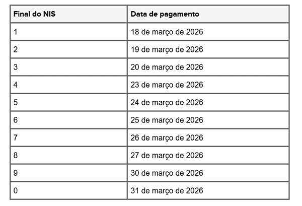 Calendário Bolsa Família do mês de Março chega antecipado; confira conforme o seu NIS