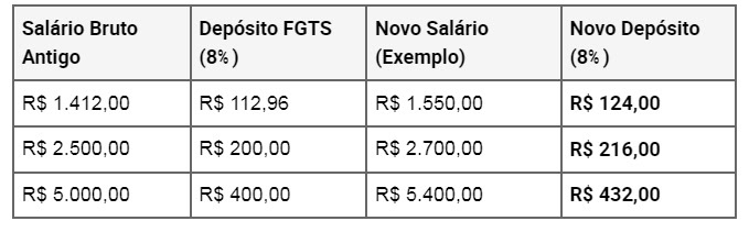 Reajuste no FGTS: Mudanças no valor de depósito começam em fevereiro/2026