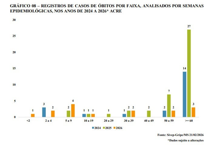 Acre registra 15 mortes por síndrome respiratória aguda grave em 2026, aponta boletim 2 Acre registra 15 mortes por síndrome respiratória aguda grave em 2026, aponta boletim