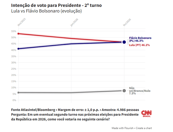 Atlas 2º turno: Flávio Bolsonaro sobe e empata com Lula