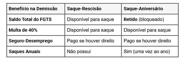 Regras do FGTS retido: O que acontece se você for demitido estando na modalidade saque-aniversário