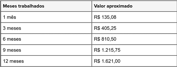 Valor do salário mínimo muda o PIS/Pasep de 2026; se programe