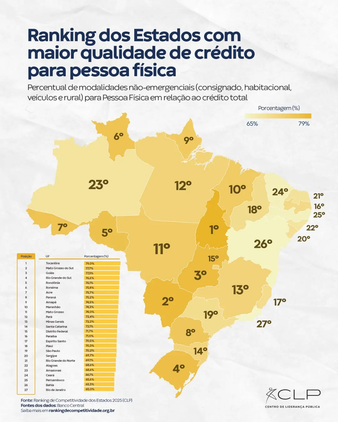 Acre está entre os 10 estados com melhor qualidade de crédito do país, aponta ranking nacional 2 Acre está entre os 10 estados com melhor qualidade de crédito do país, aponta ranking nacional
