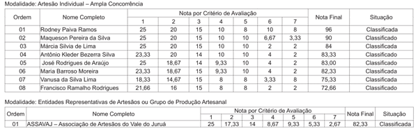 Estado divulga resultado preliminar de artesãos selecionados para o Salão do Artesanato em Brasília
