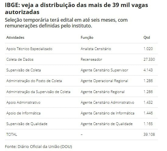 IBGE divulga calendário de concurso que vai contratar mais de 39 mil temporários