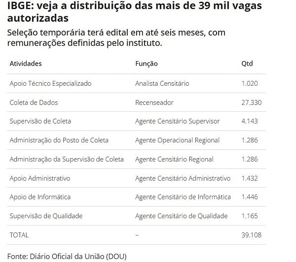 IBGE divulga calendário de concurso que vai contratar mais de 39 mil temporários 2 IBGE divulga calendário de concurso que vai contratar mais de 39 mil temporários