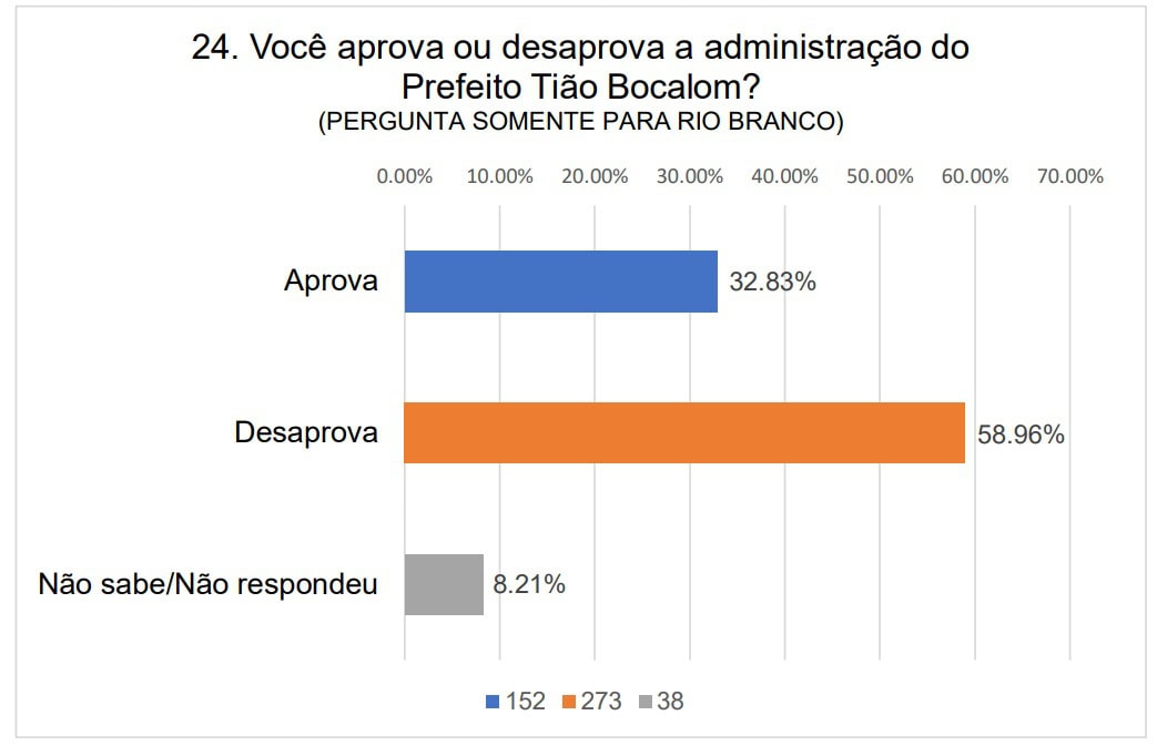 Gladson Camelí tem 62% de aprovação no Acre, enquanto Bocalom registra 32% em Rio Branco