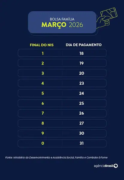 Caixa paga Bolsa Família a beneficiários com NIS de final 3