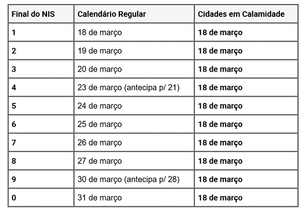 Pagamento do Bolsa Família dia 18/03: NIS final 6,7,8,9 e 0 também recebem nesta data