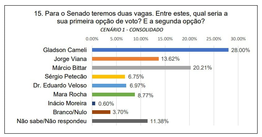 Pesquisa para Senado no Acre: Gladson tem 28%, Márcio Bittar 20% e Jorge Viana 13% em cenário estimulado