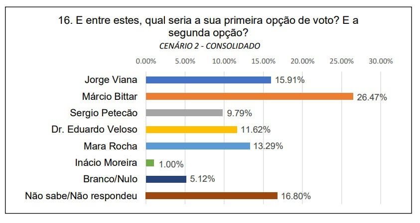 Pesquisa para Senado no Acre: Gladson tem 28%, Márcio Bittar 20% e Jorge Viana 13% em cenário estimulado