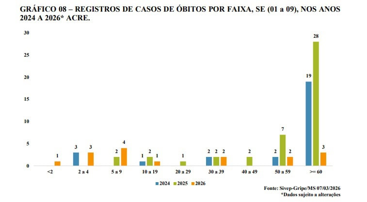 Acre registra 16 mortes por síndrome respiratória grave nas primeiras semanas de 2026