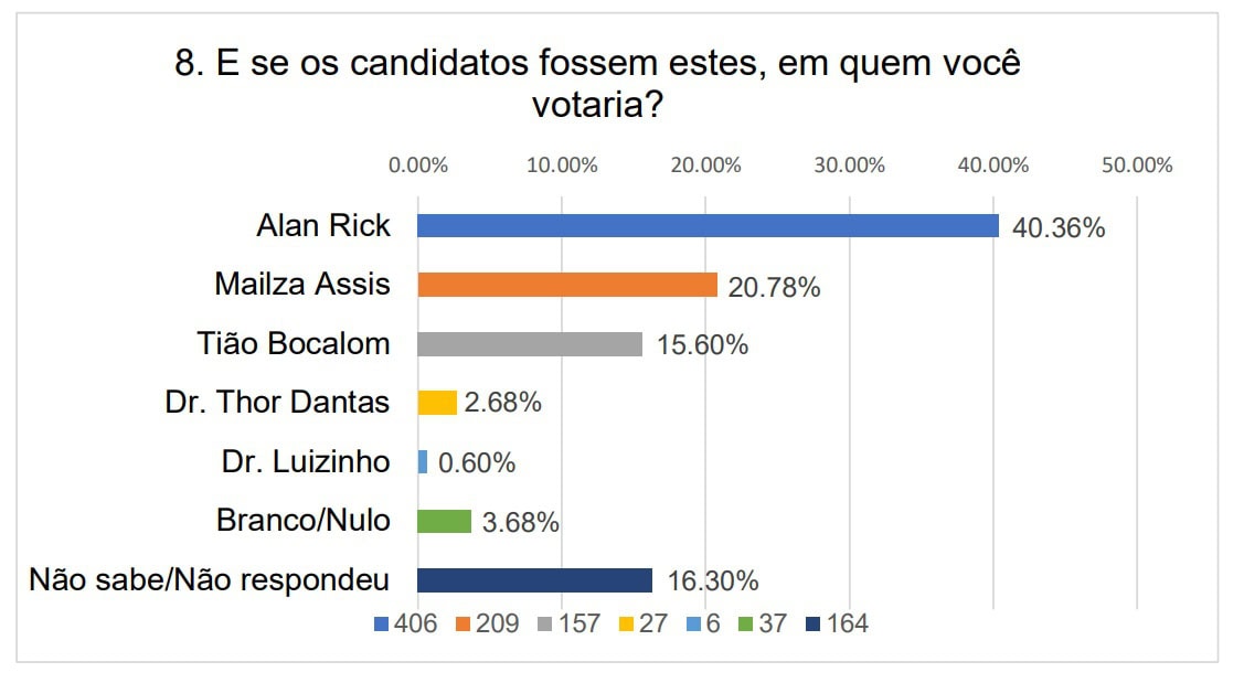 Pesquisa Delta: Alan Rick lidera com mais de 40%, Mailza aparece em 2º e Bocalom em 3º no Acre