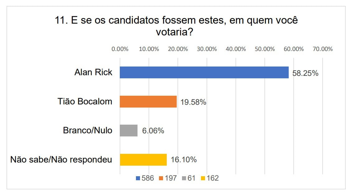 Pesquisa Delta: Alan Rick lidera com mais de 40%, Mailza aparece em 2º e Bocalom em 3º no Acre