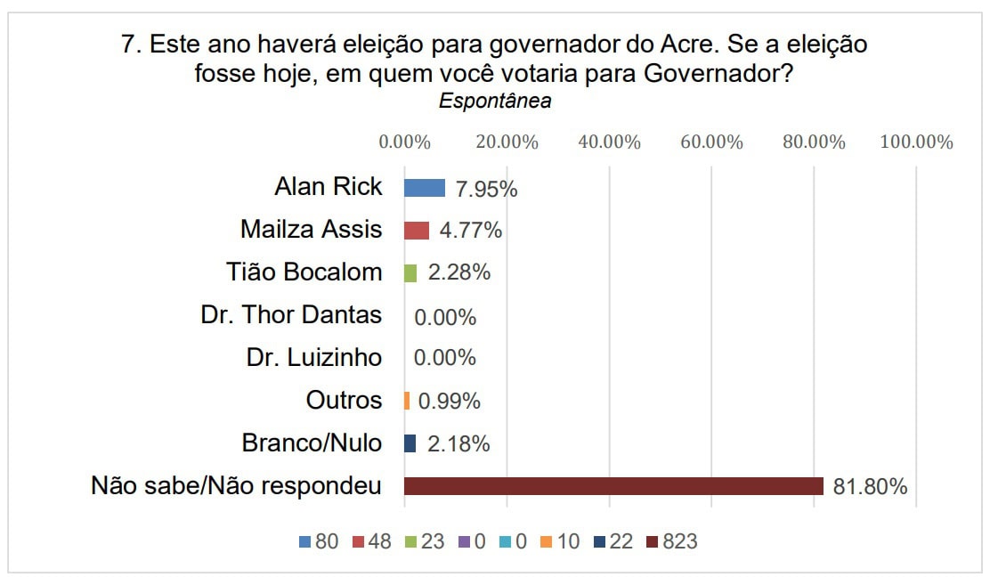 Pesquisa Delta: Alan Rick lidera com mais de 40%, Mailza aparece em 2º e Bocalom em 3º no Acre