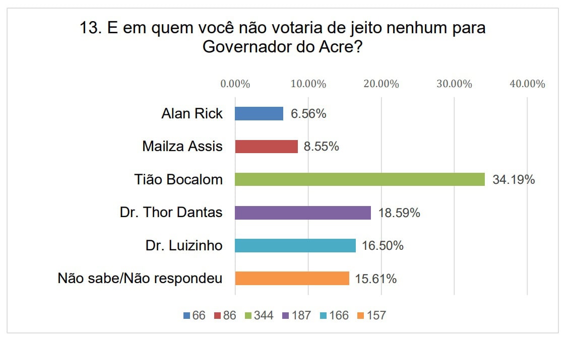 Eleições 2026: Mais da metade dos eleitores no Acre ainda pode mudar o voto, diz pesquisa