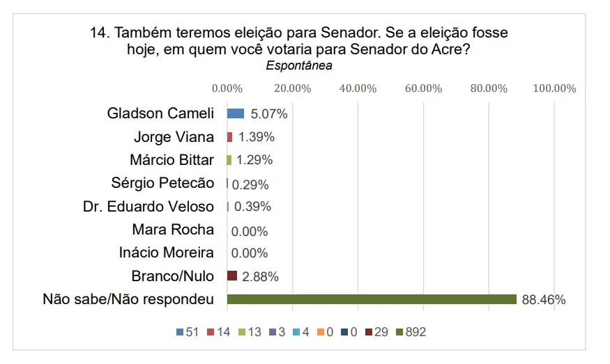 Pesquisa para Senado no Acre: Gladson tem 28%, Márcio Bittar 20% e Jorge Viana 13% em cenário estimulado
