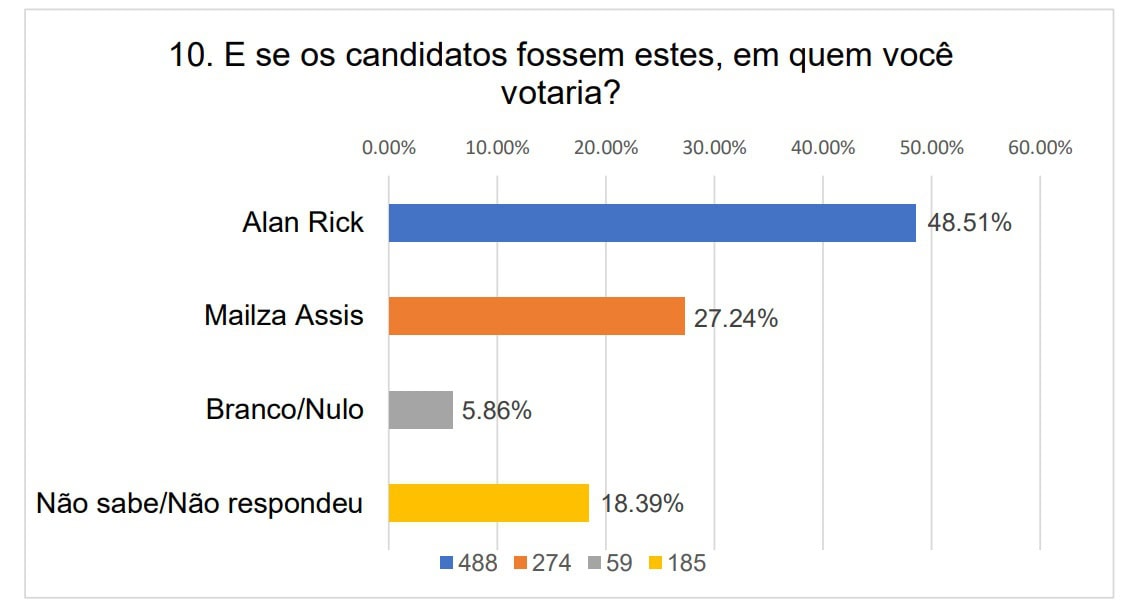 Pesquisa Delta: Alan Rick lidera com mais de 40%, Mailza aparece em 2º e Bocalom em 3º no Acre