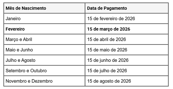 Nascidos em fevereiro receberão salário extra em 16/03